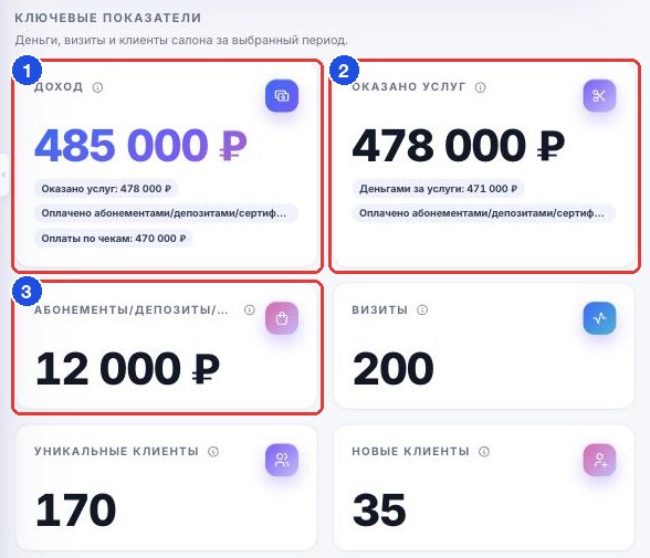 «Ключевые показатели»: «Доход», «Оказано услуг» и счётчики визитов