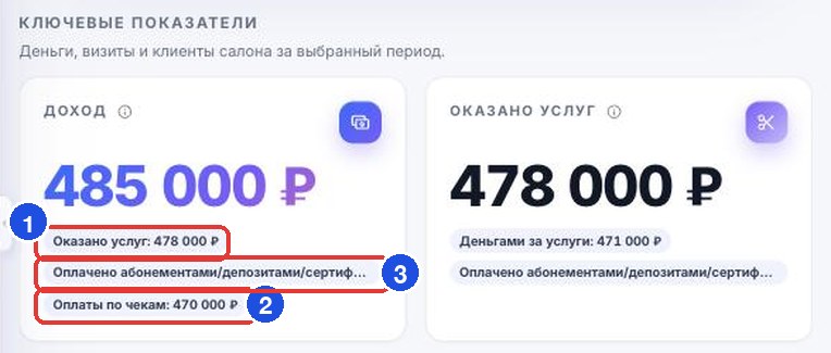 Карточка «Доход»: «Оказано услуг», «Оплаты по чекам» и оплаты абонементами показаны отдельно