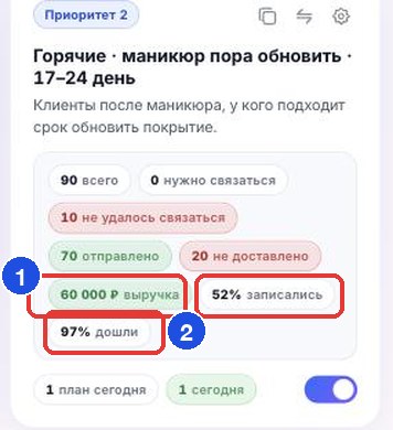 Цифры «выручка» (1) и «записались» с «дошли» (2) на карточке активации