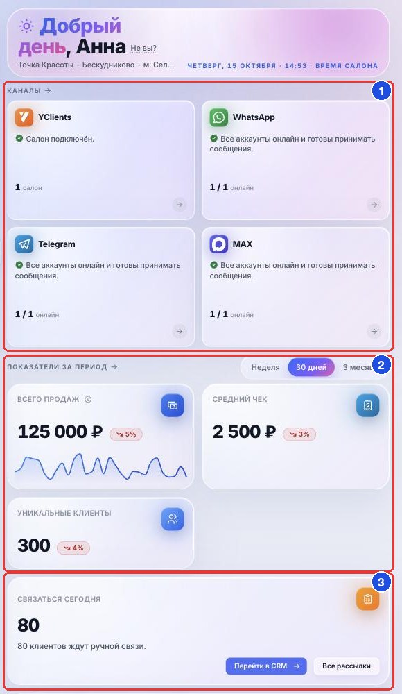 «Главная»: каналы (1), показатели за период (2), «Связаться сегодня» (3)